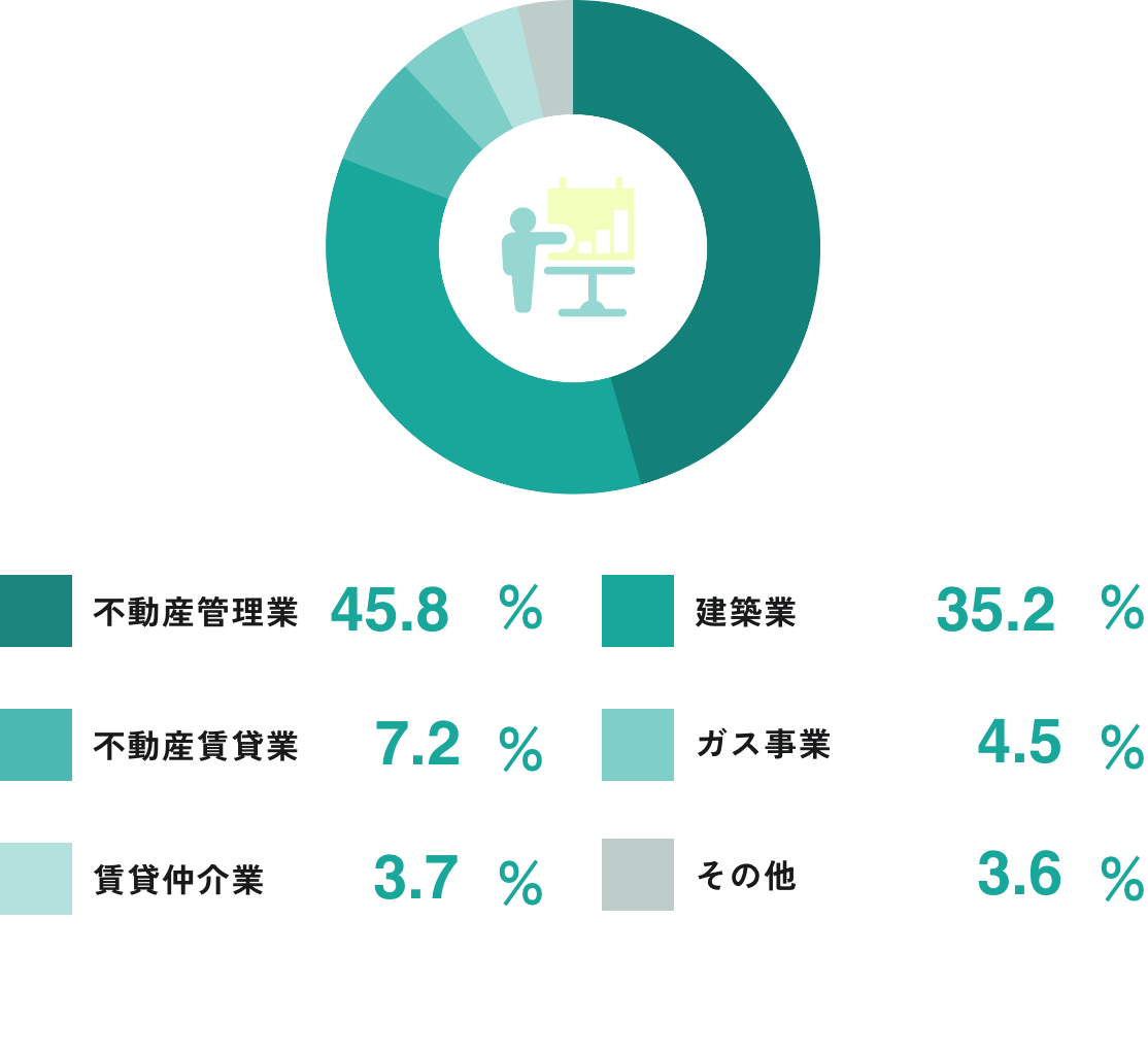 事業別売上比率